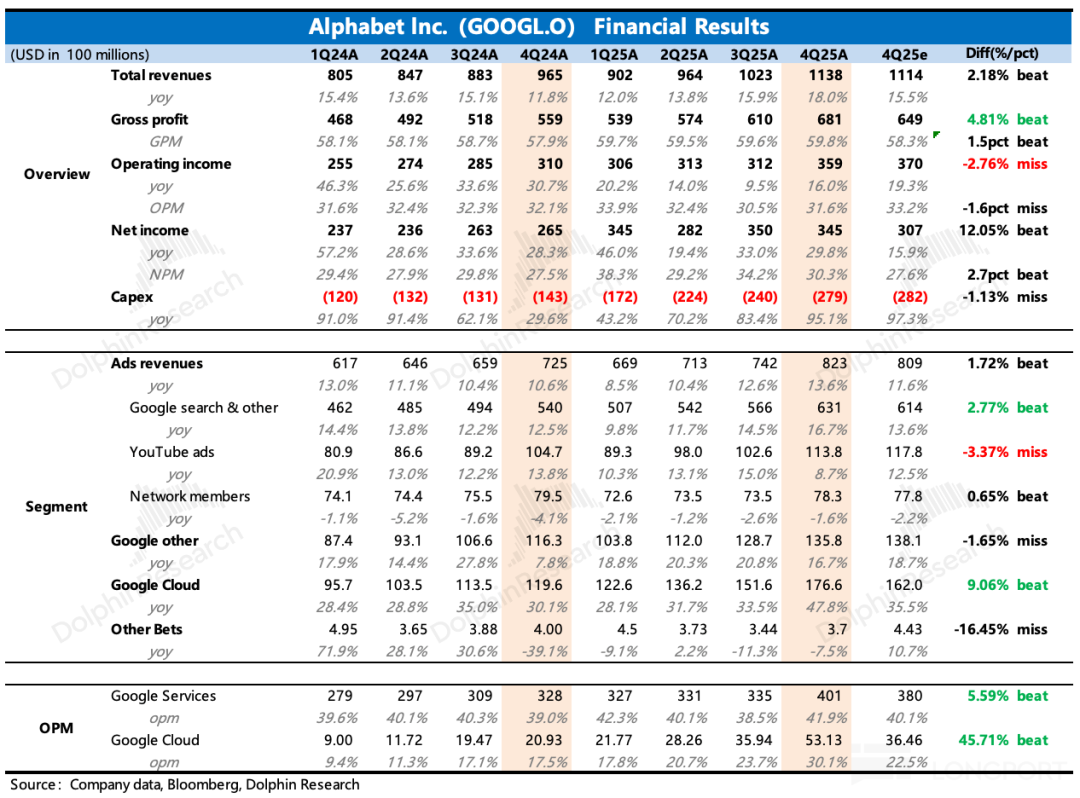 Alphabet Inc. 2024-2025财年主要财务指标对比表
