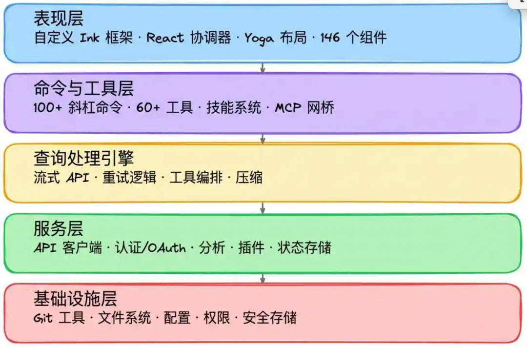 Claude Code 多层架构示意图