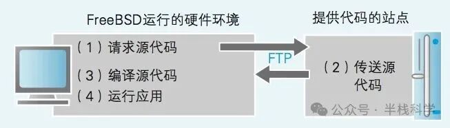 FreeBSD Ports机制工作流程图