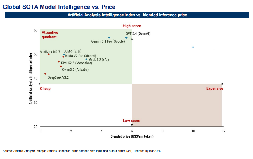全球SOTA模型智能指数与混合推理价格对比散点图