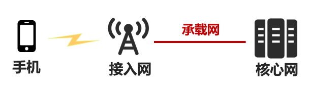 移动网络通信架构（接入网-承载网-核心网）