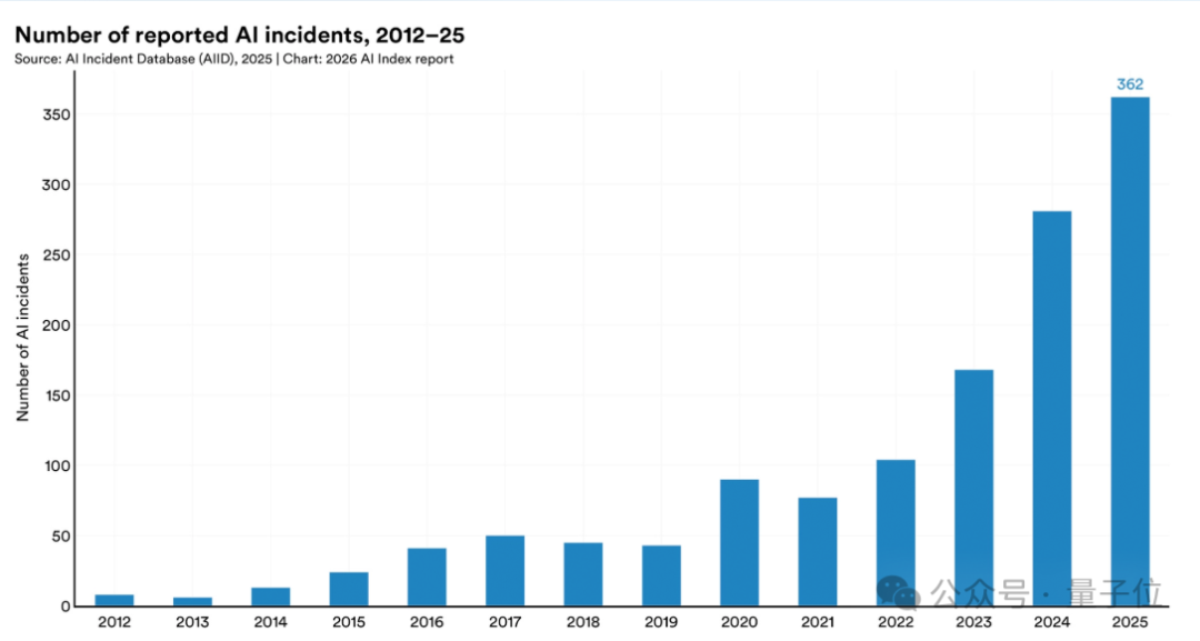 2012-2025年报告AI事件数量