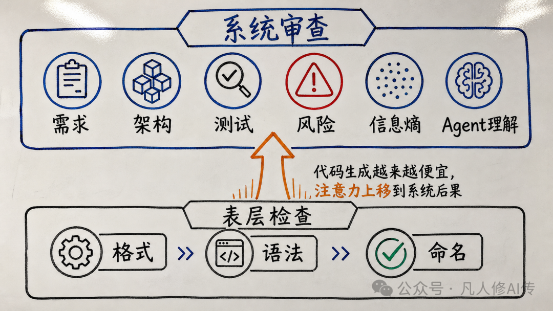 系统审查与表层检查流程图:需求、架构、测试、风险、信息熵、Agent理解,并强调注意力上移至系统后果