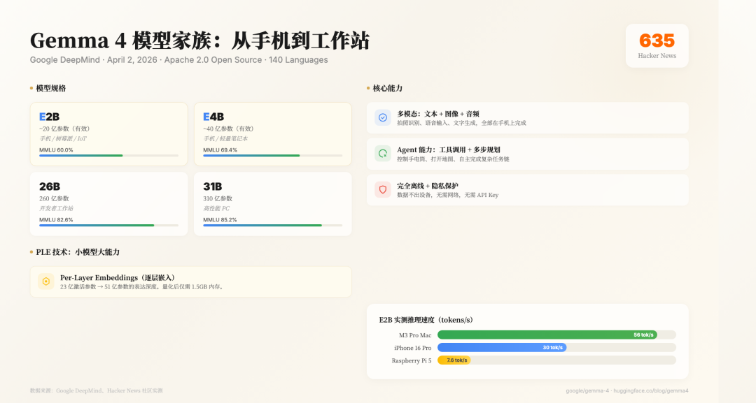 Gemma 4模型家族规格与能力一览