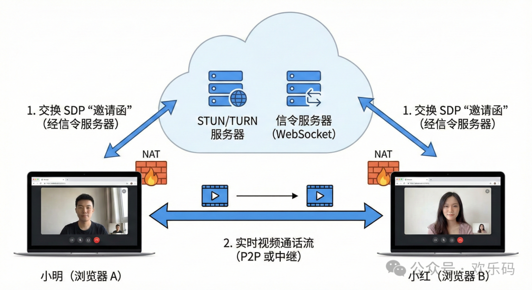 WebRTC视频通话网络架构示意图