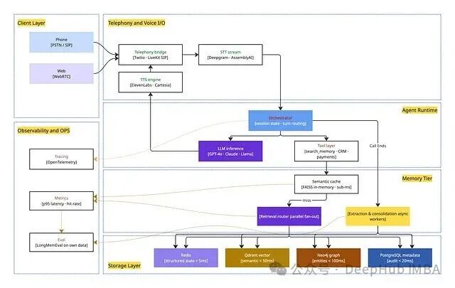 实时语音Agent完整系统架构图
