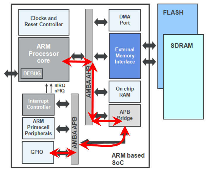 ARM SoC内部结构框图,展示CPU、总线与GPIO控制器的连接关系