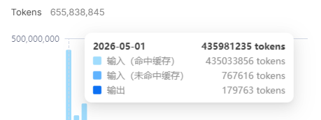 单日 Token 用量统计面板:命中缓存与未命中缓存分项
