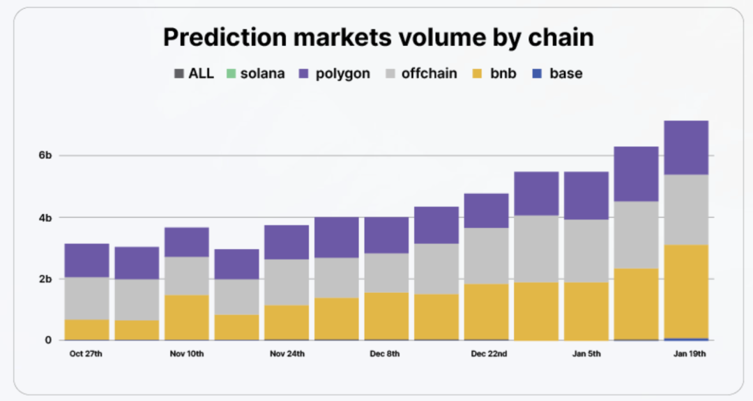 预测市场周交易量按公链划分统计图