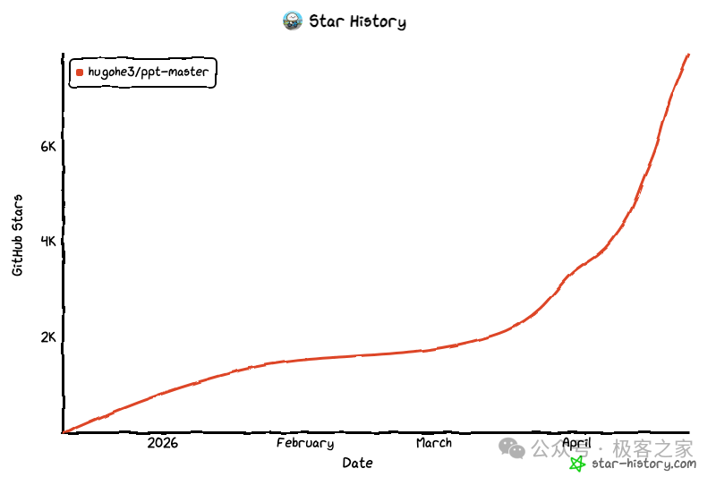 PPT Master GitHub Star 增长趋势图，展示星标数量随时间快速上升