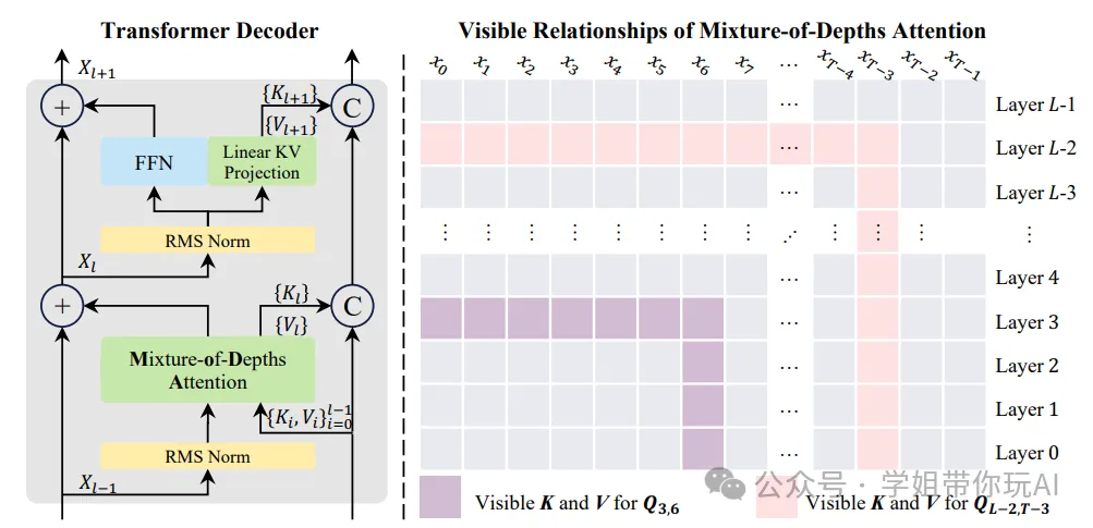 Transformer Decoder与MoDA可见关系示意图