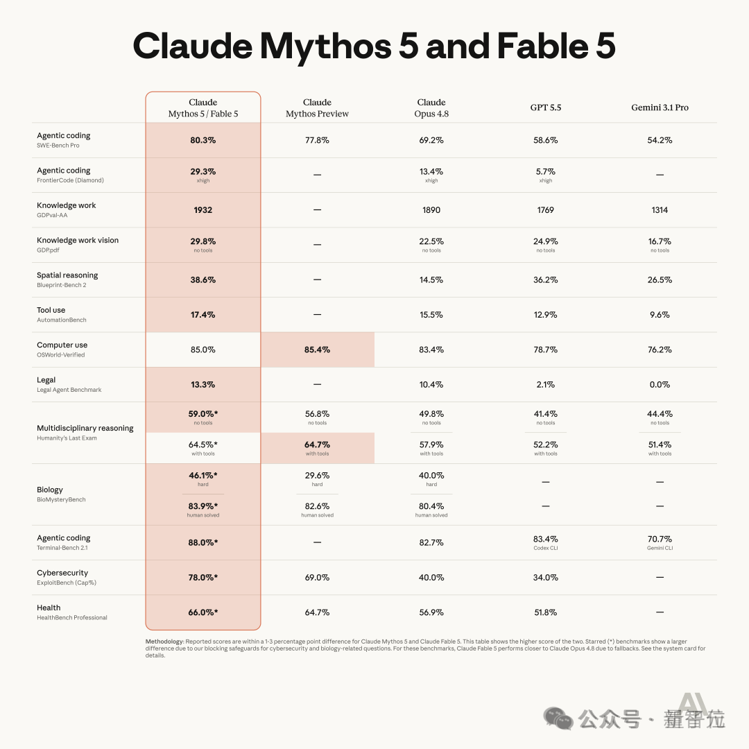 对比Claude Myths 5/Fable 5、GPT 5.5、Gemini 3.1 Pro等多款模型在编程、知识工作、推理等多个基准测试上的成绩表格