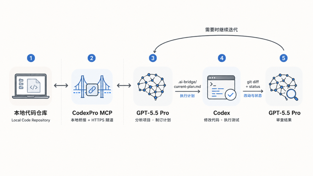 AI辅助软件开发流程图,展示从本地代码仓库到CodexPro MCP再到GPT-5.5 Pro与Codex的协作开发工作流