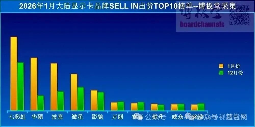 2026年1月大陆显卡品牌出货TOP10榜单