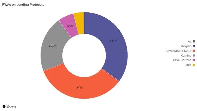 各借贷协议 RWA 存款占比环形图