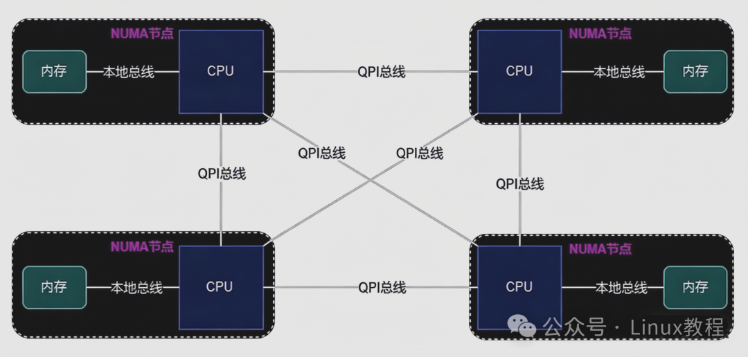 NUMA多节点互联结构示意图