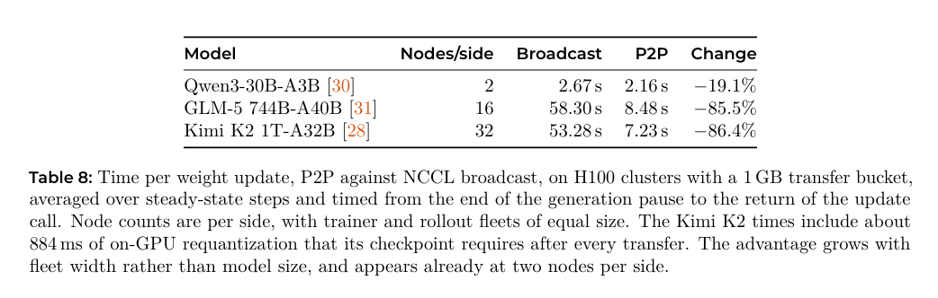 Table 8:不同模型在H100集群上的权重更新时间对比