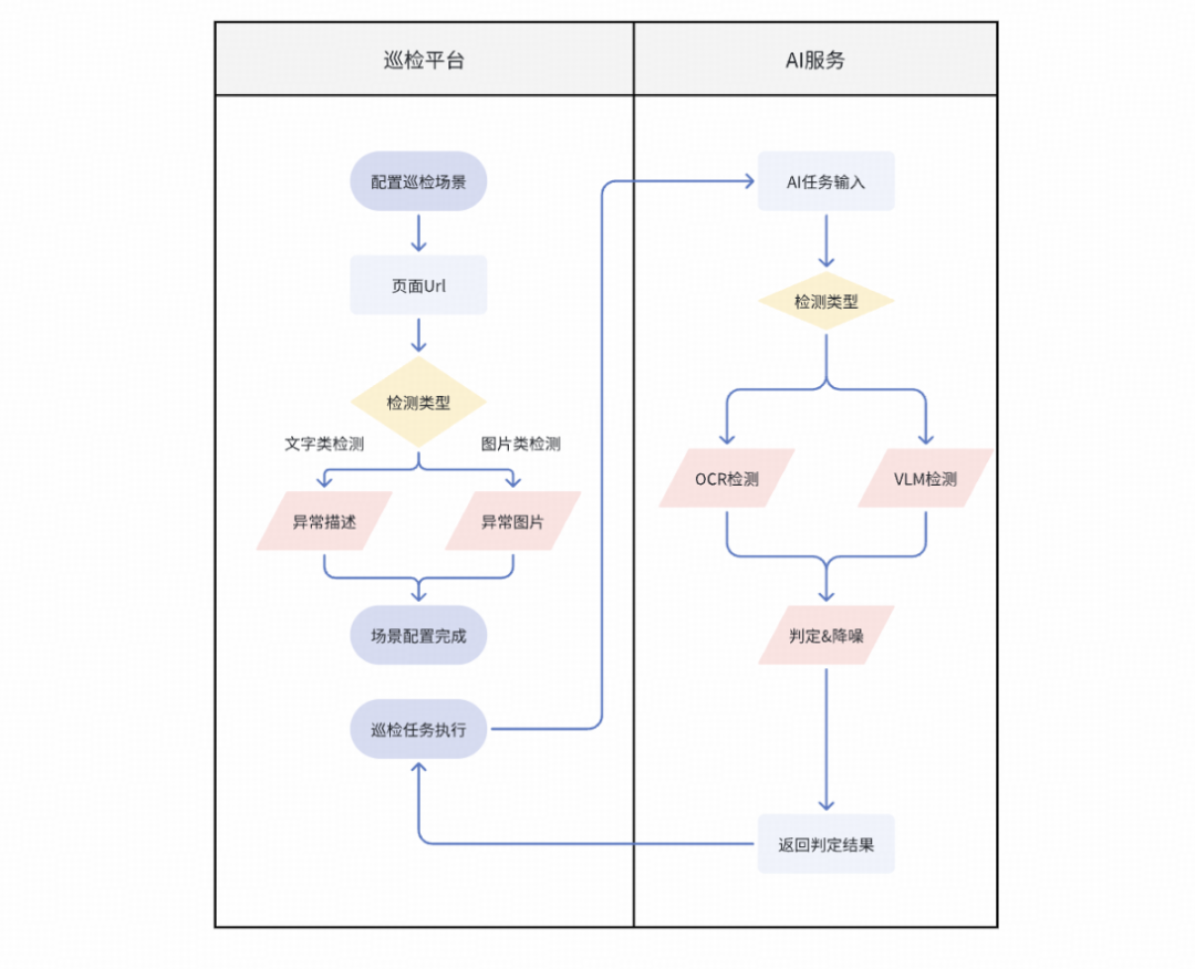 通用视觉体验问题检测流程图