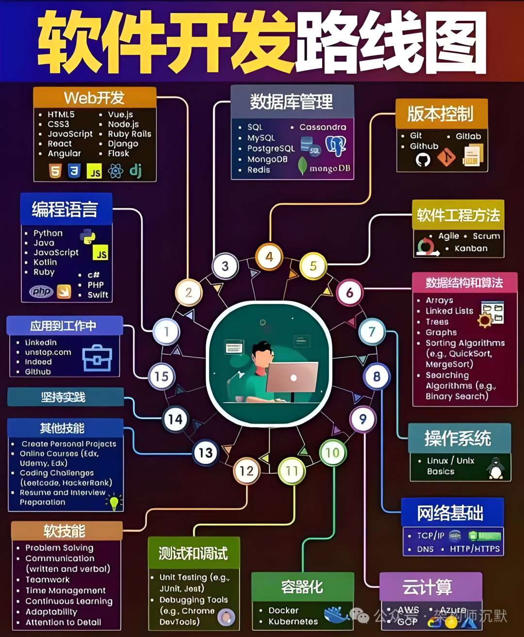 软件开发技能学习路线图
