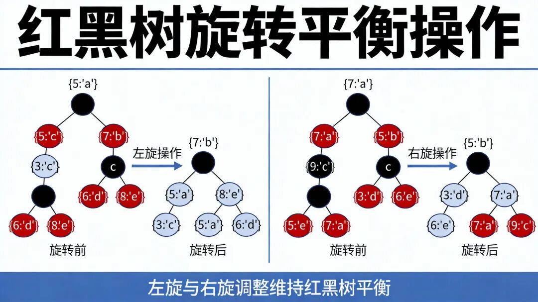 红黑树旋转平衡操作