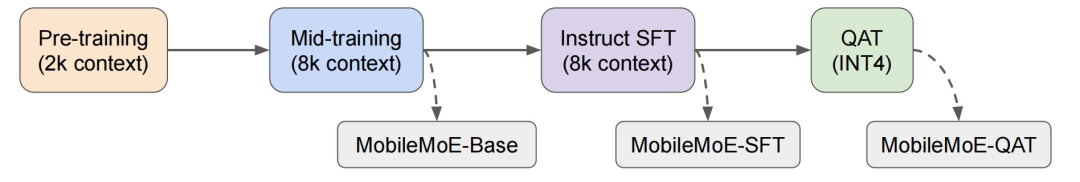 MobileMoE Training Pipeline