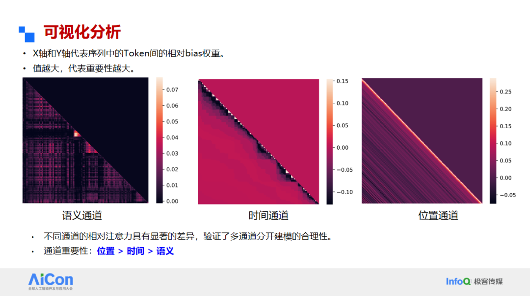 可视化分析:不同通道的相对注意力具有显著差异