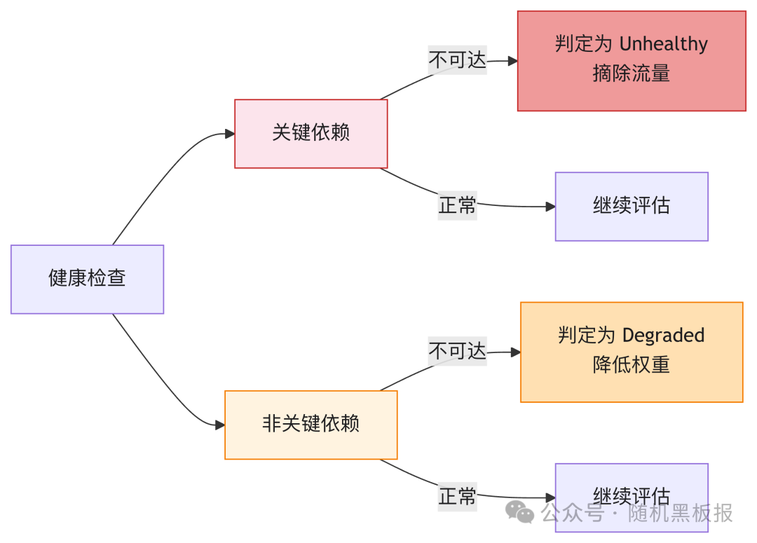 依赖检查的决策路径