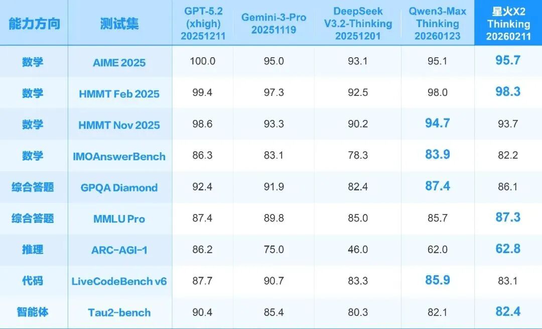 各大模型在高难任务测试集上的表现对比
