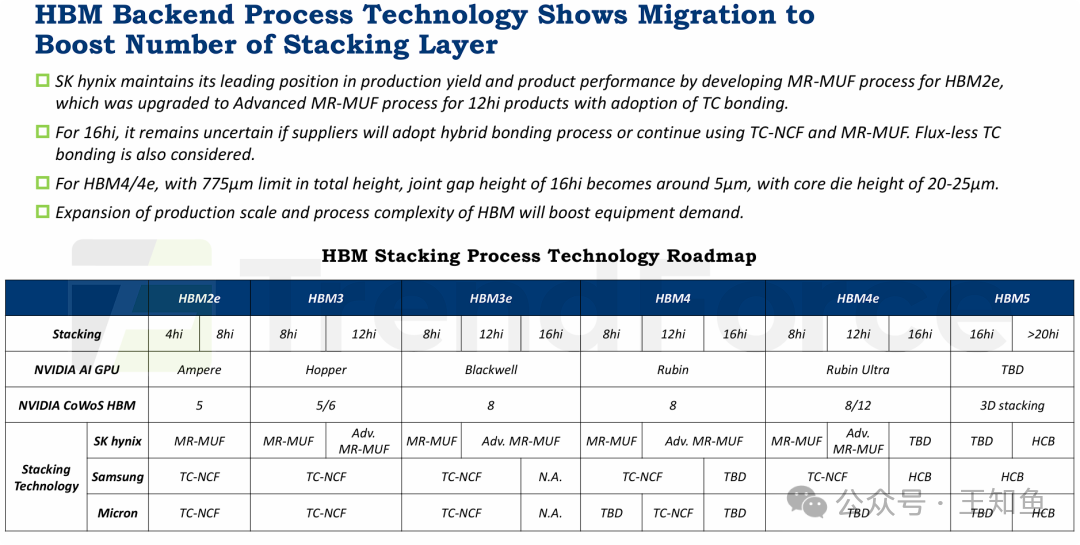 HBM后端工艺技术迁移以增加堆叠层数