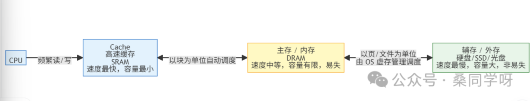 计算机存储层次结构示意图