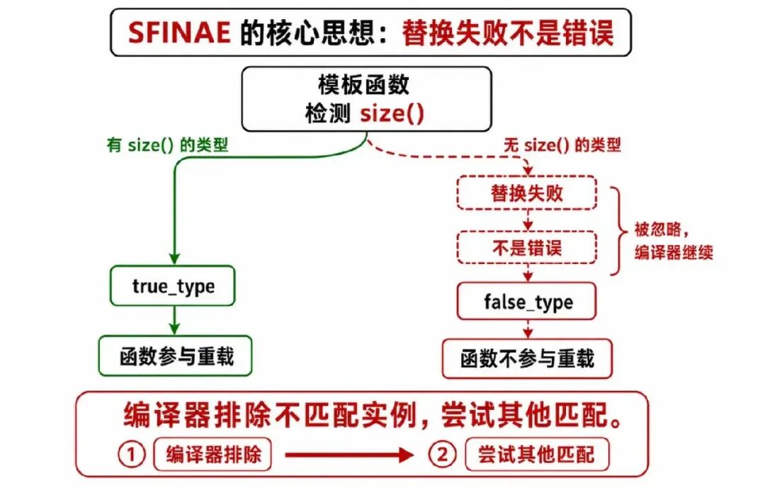 SFINAE核心思想流程图:模板检测size()成员,替换失败不是错误,编译器自动排除不匹配实例