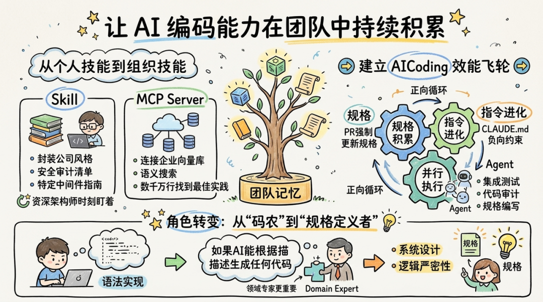 让AI编码能力在团队中持续积累的效能飞轮