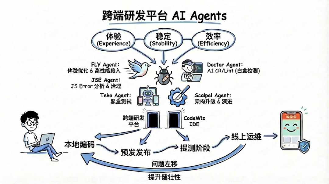 跨端研发平台 AI Agents 全链路闭环流程图
