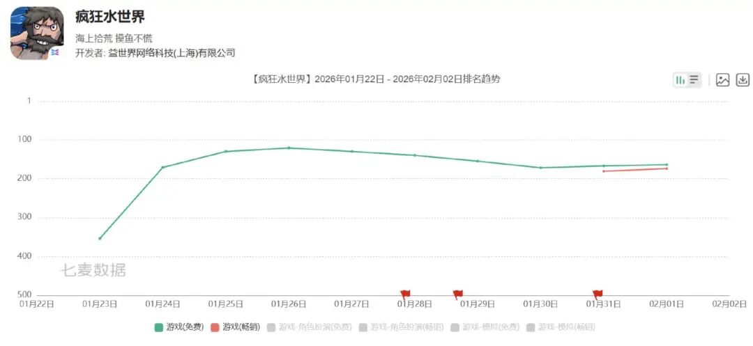 疯狂水世界iOS平台排名趋势
