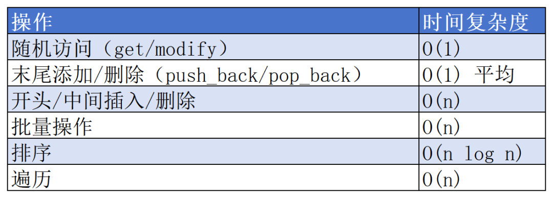 RT-Thread Vector各项操作的时间复杂度分析