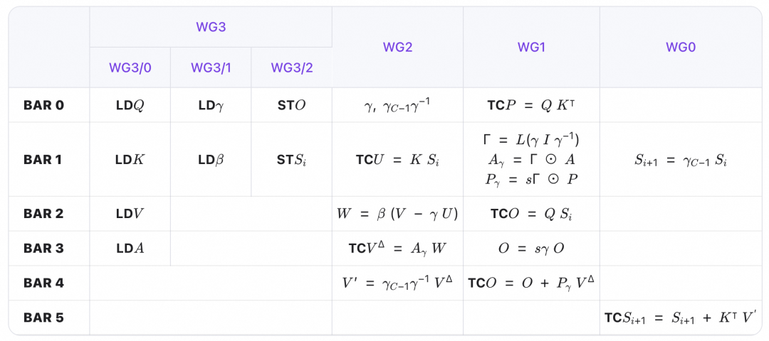 前向 warpgroup 任务分配