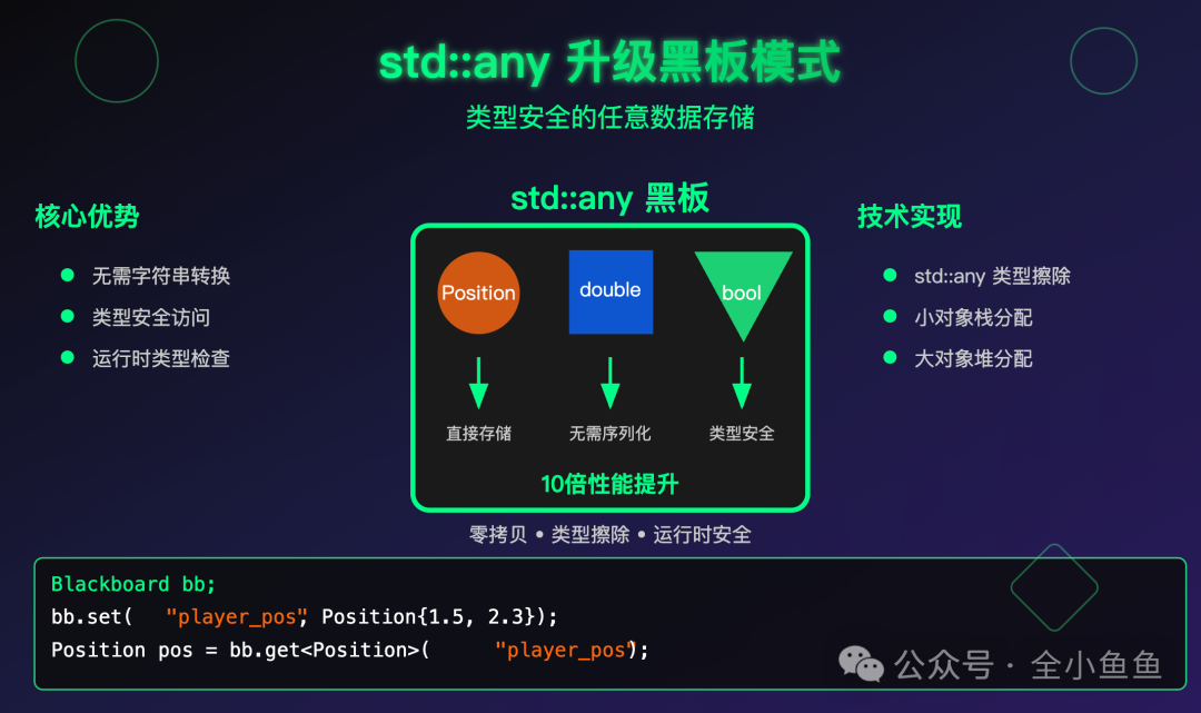 std::any升级黑板模式示意图