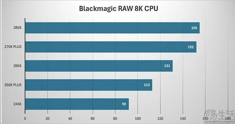 酷睿Ultra 200S Plus性能实测：加量降价，游戏性能与内存延迟显著优化 - 图片 - 11