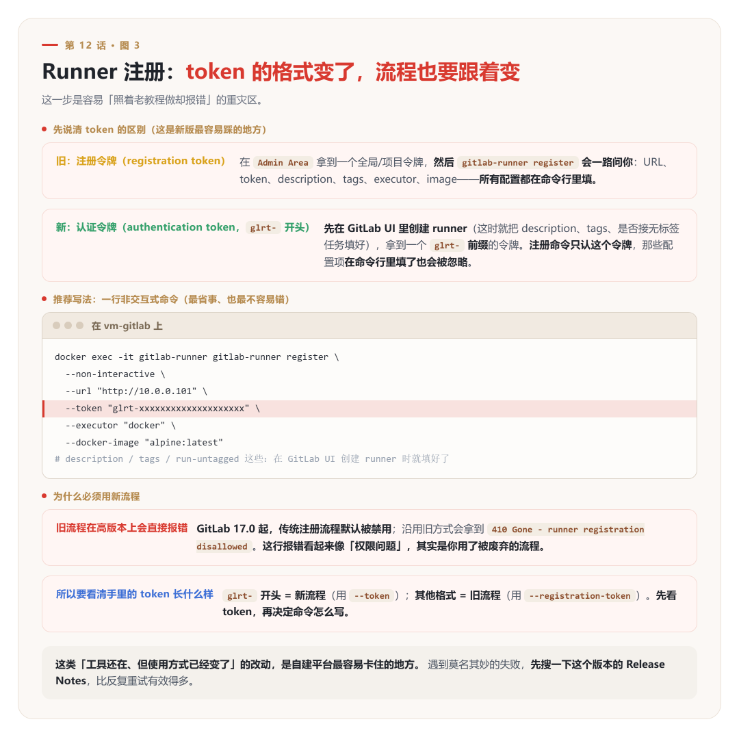 GitLab Runner 注册 token 变化:glrt 认证令牌与 410 Gone 报错