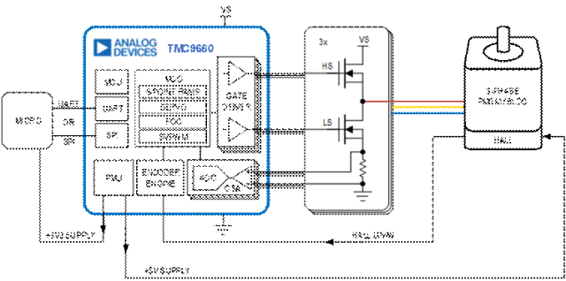 TMC9660 驱动带霍尔传感器的三相无刷直流电机示意图