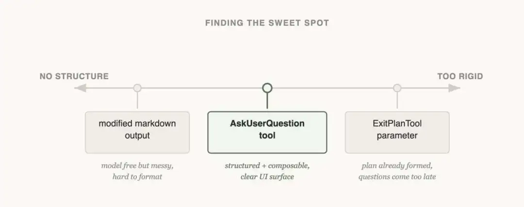 Claude Code 工具设计中的“甜蜜点”权衡
