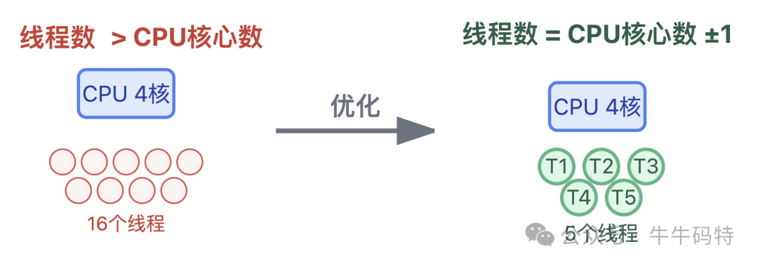 优化线程数以匹配CPU核心数示意图