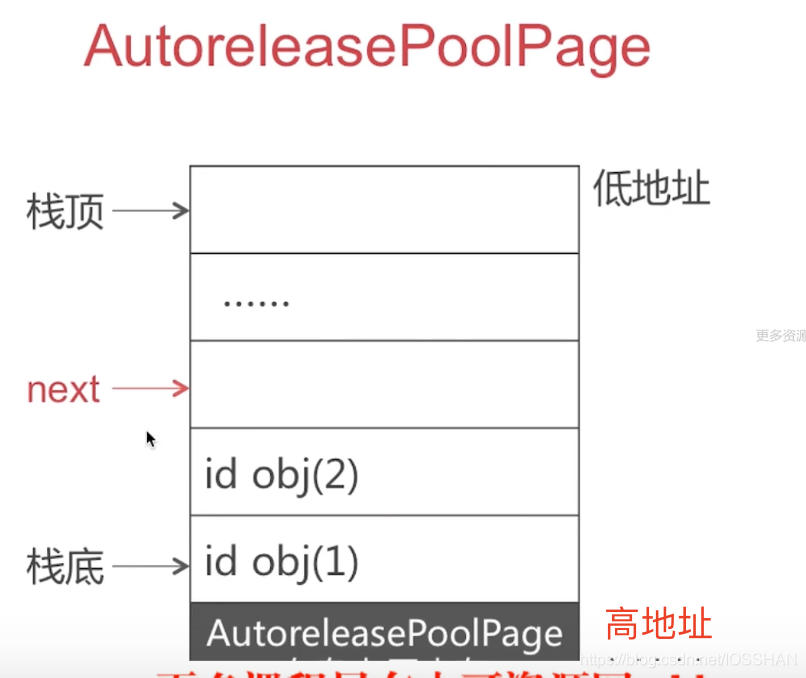 page 组织关系