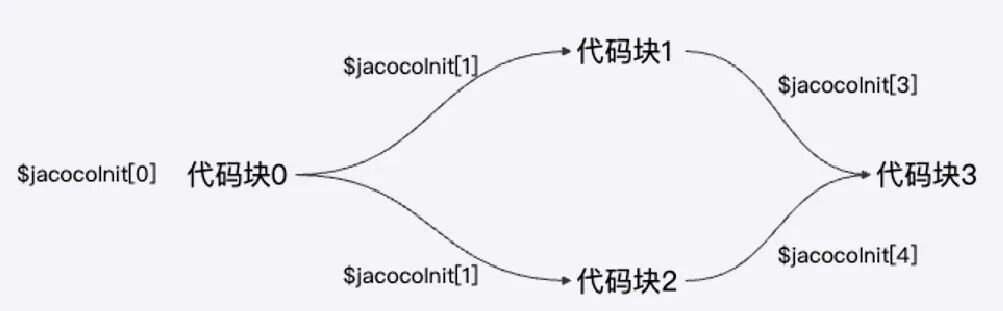 JaCoCo探针插桩示意图