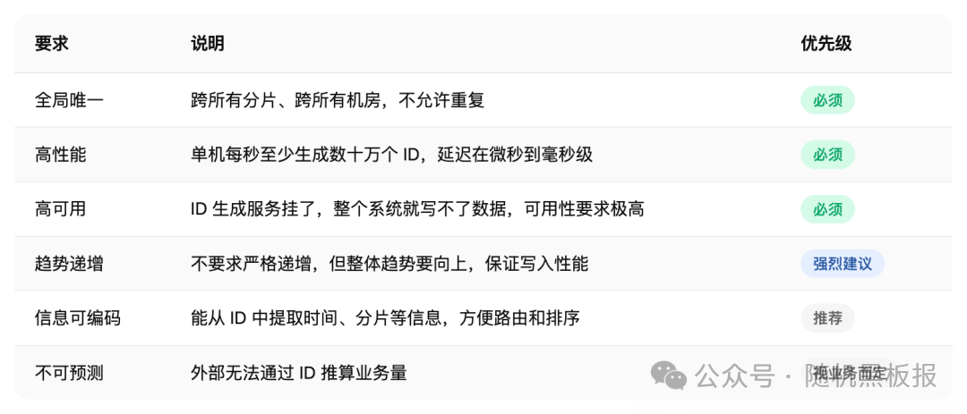 分布式ID生成的核心要求：全局唯一、高性能、高可用、趋势递增、信息可编码、不可预测