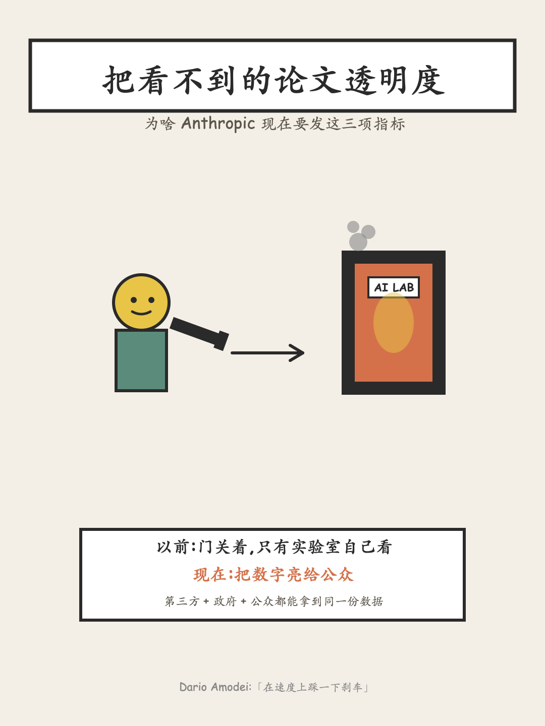 Anthropic 三项指标透明度信息图:从实验室关门到公开数据
