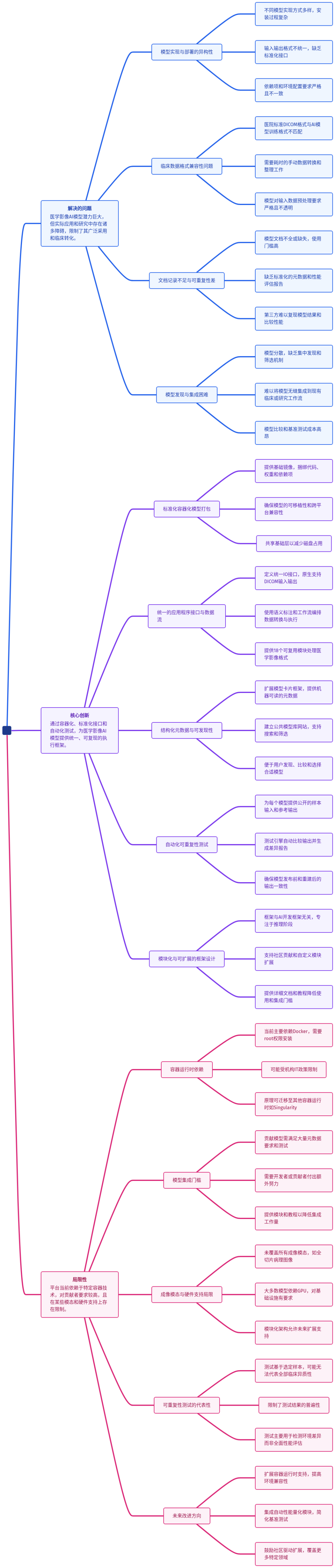 MHub.ai平台四层架构设计:容器化、统一API、元数据与可复现性测试