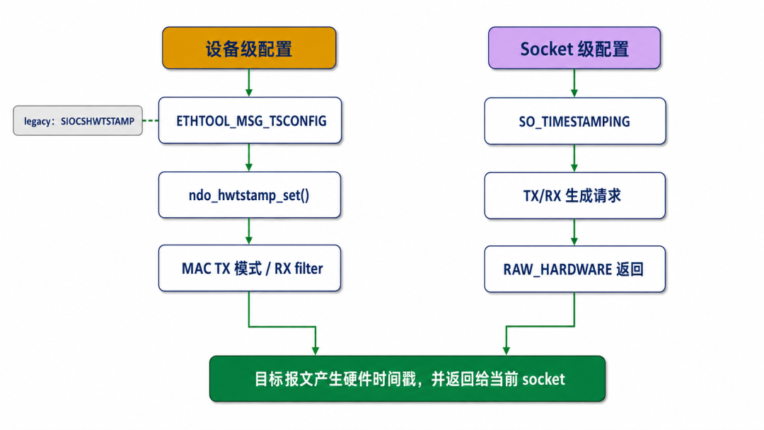 设备级与 Socket 级硬件时间戳配置路径