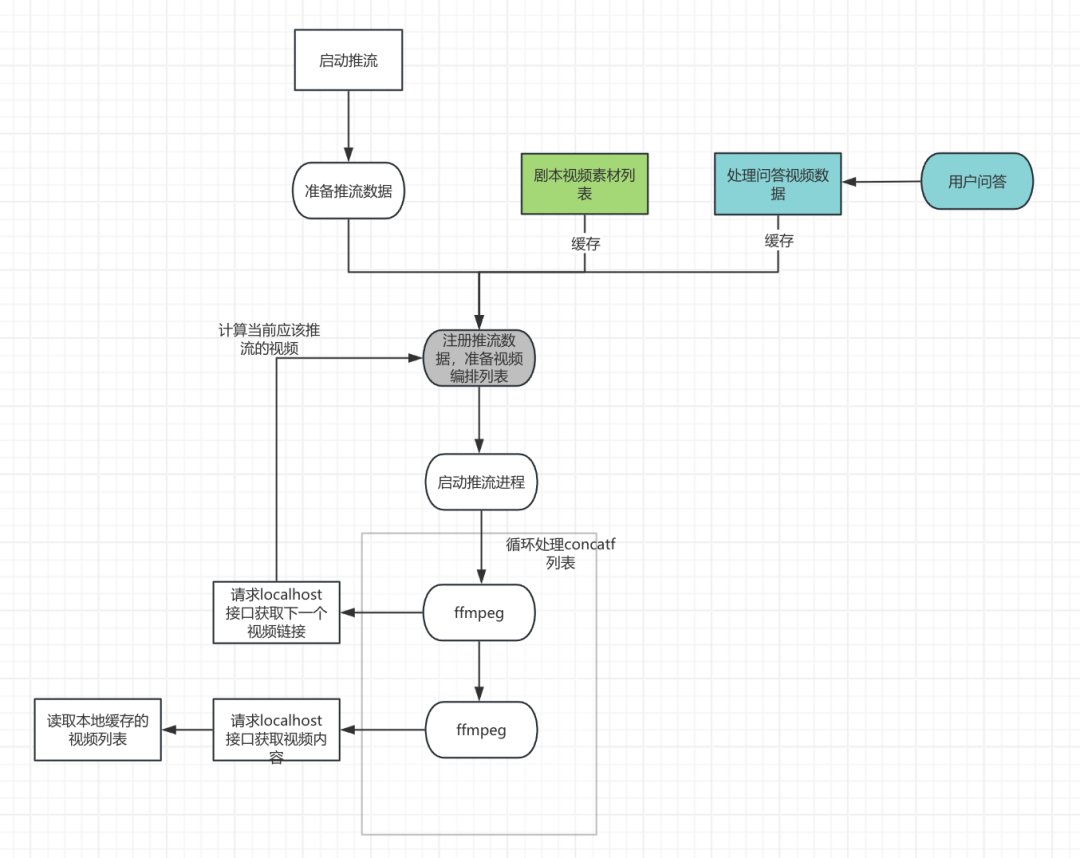 基于HTTP接口的动态视频切换流程图