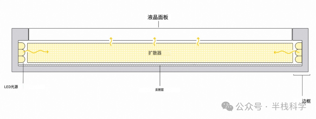 边缘背光结构示意图